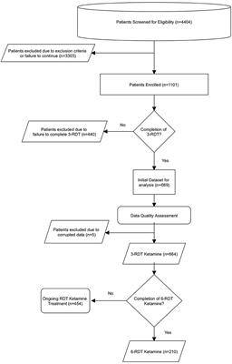 Safety, effectiveness and tolerability of sublingual ketamine in depression and anxiety: A retrospective study of off-label, at-home use